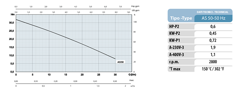 Tabela wydajności Osip AS 50