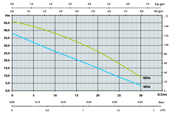 Wykres wydajności pompy Osip PBC 50