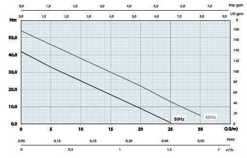 Wykres wydajności Osip PBI 50