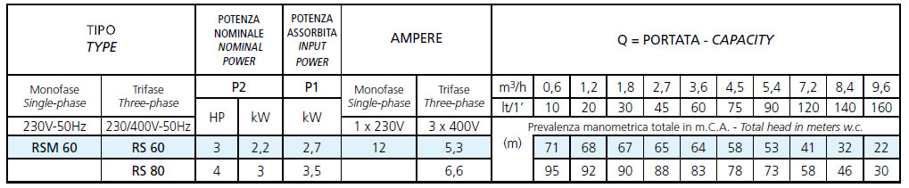 Tabela wydajności Speroni RSM 60