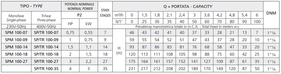 Tabela wydajności Speroni SP 100