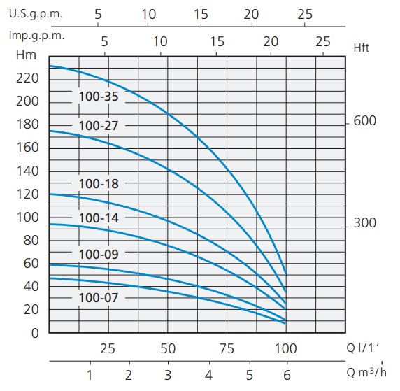 Speroni 100-14 wykres
