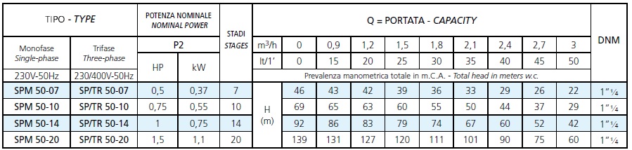 Tabela wydajności pompy Speroni SPM 50-07