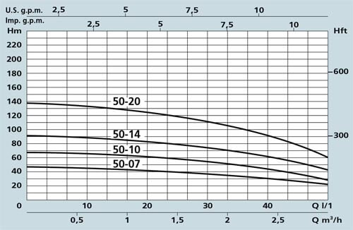 Wykres wydajności pompy Speroni SPM 50-07