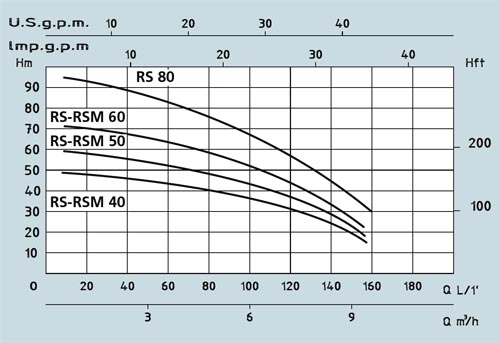 Wykres wydajności Speroni RSM 60