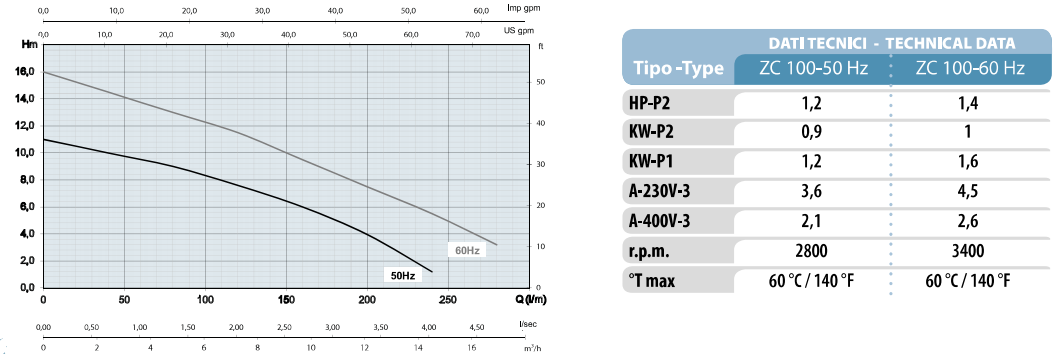 Wykres wydajności Osip ZC 100