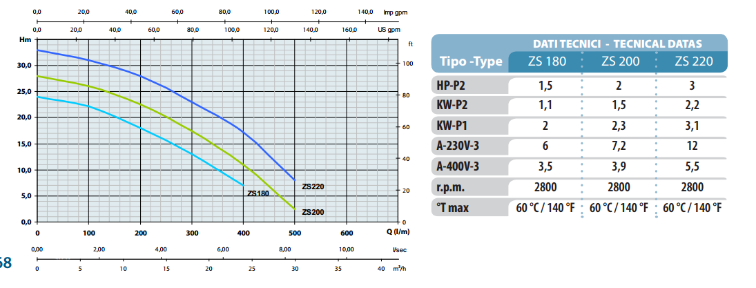 Wykres wydajności pompy Osip ZS 180