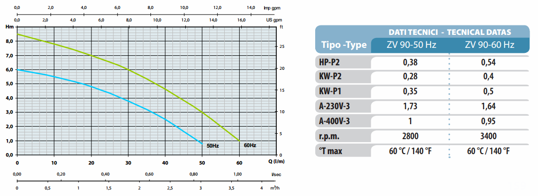 Pompa Osip ZV 90 - tabela wydajności