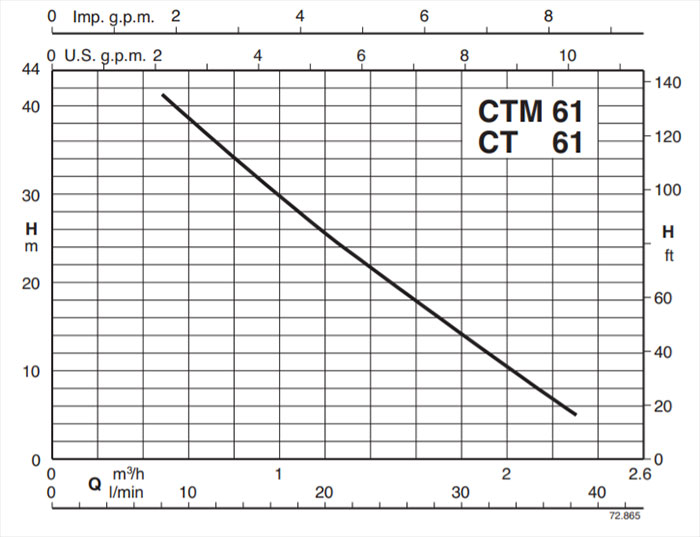 Wydajność pomp Calepda CTM 61