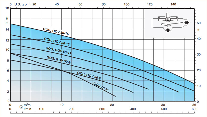Wykres wydajności pomp Calpeda GQS
