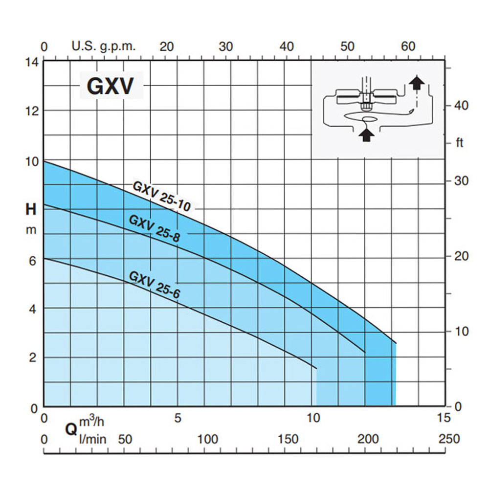 Wykres wydajności Calpeda GXV
