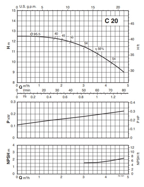 Wykres wydajności Calpeda C 20