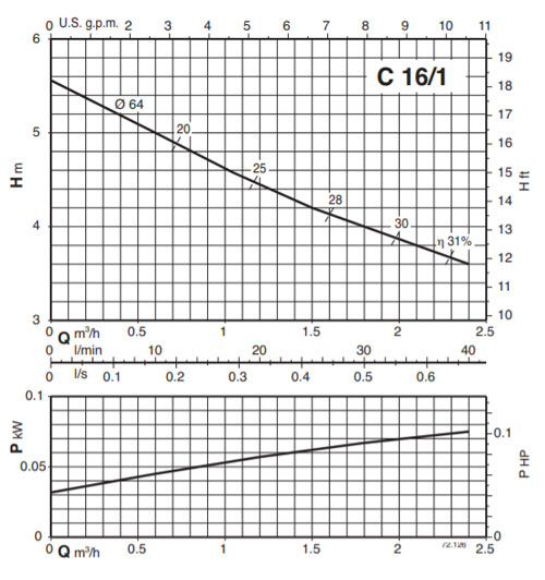 Wykres wydajności Calpeda C 16/1