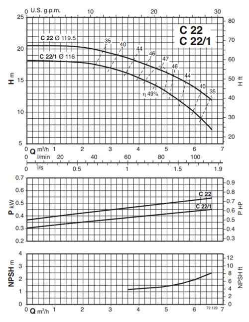 Wykres wydajności Calpeda C 22