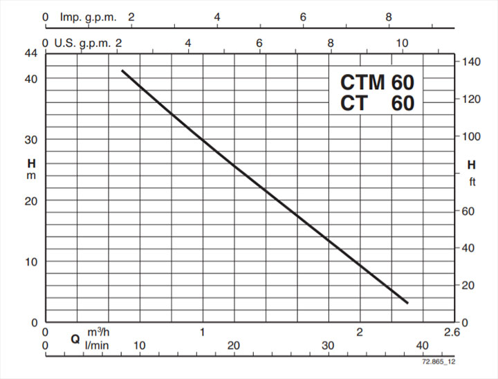 Calpeda CT 60 - Wykres wydajności