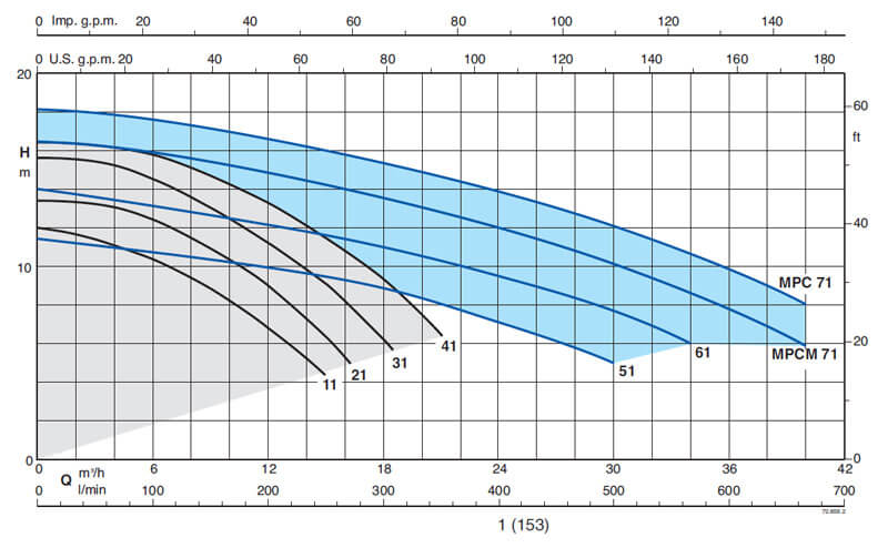 Wykres wydajności Calpeda MPC