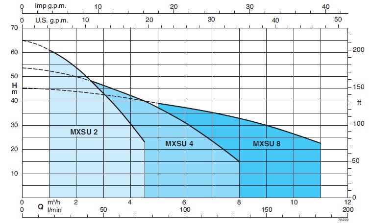 Wykres wydajności Calpeda MXSU