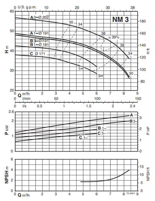 Wykres wydajności Calpeda NM 3