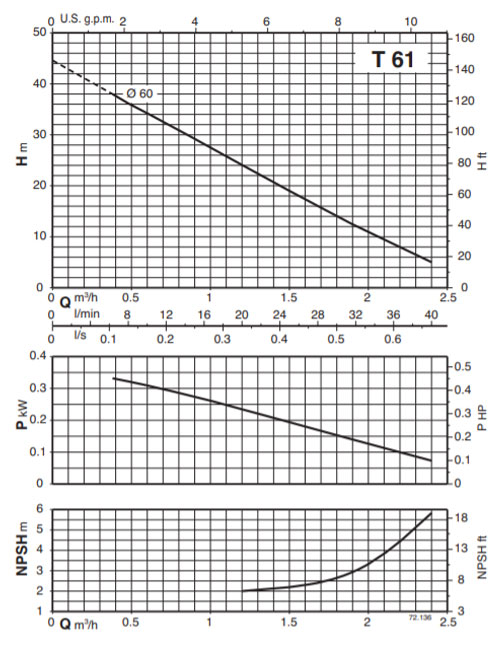 Wykres wydajności Calpeda TM 61