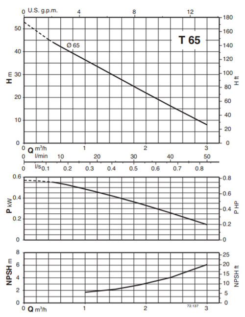 Wydajność pompy Calpeda T 65 - wykres