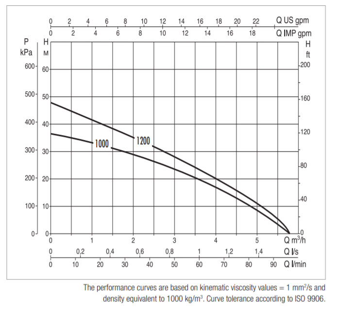 DAB DIVERTRON - Wykres wydajności pomp