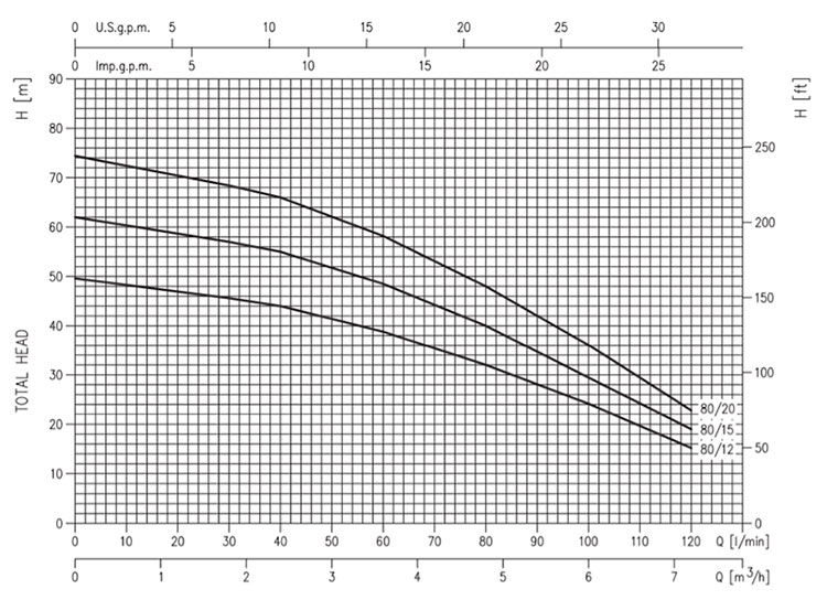 Wykres wydajności pomp EBARA Idrogo 80