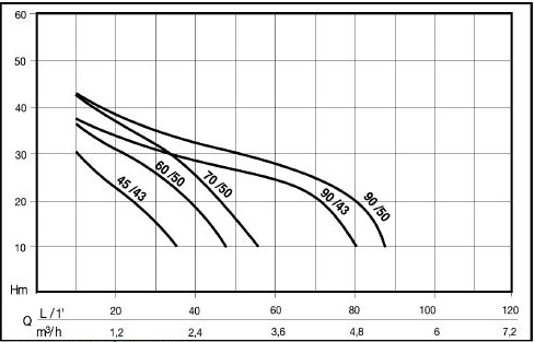 Wykres wydajności Nocchi JETINOX 45/43