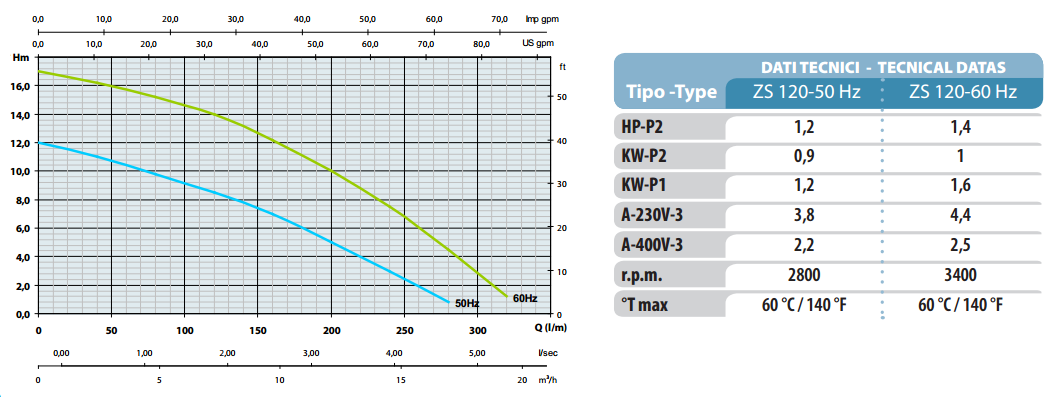 Wykres i tabela wydajności Osip ZS 120