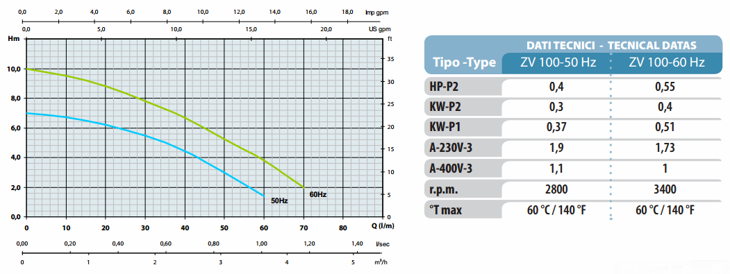 Tabela i wykres wydajności - Osip ZV 100