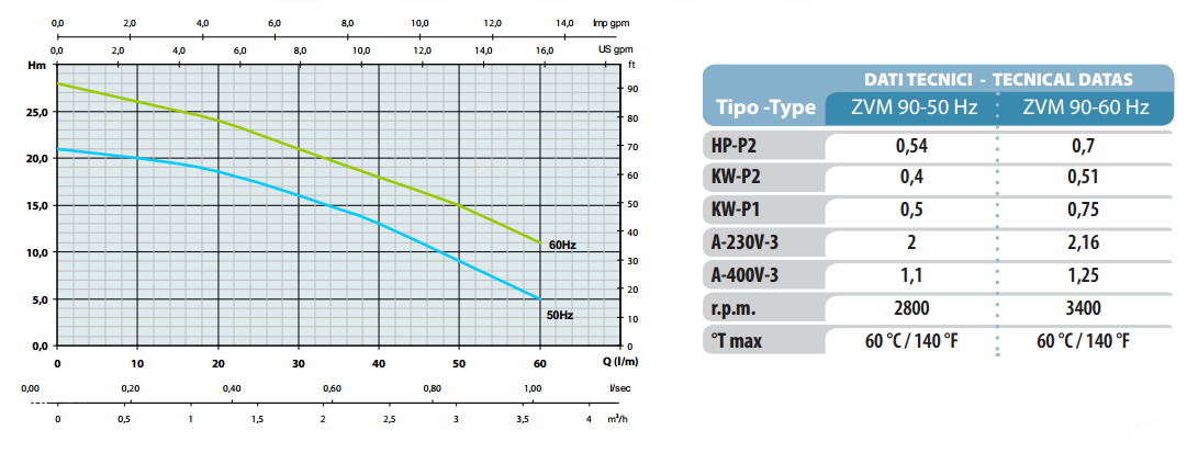 Pompa Osip ZVM 90 tabela wydajności