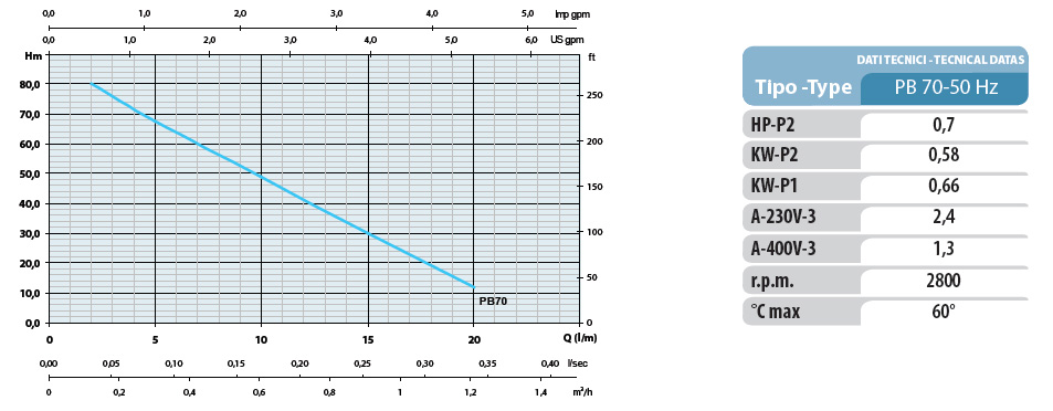 Wykres wydajności Osip PB 70
