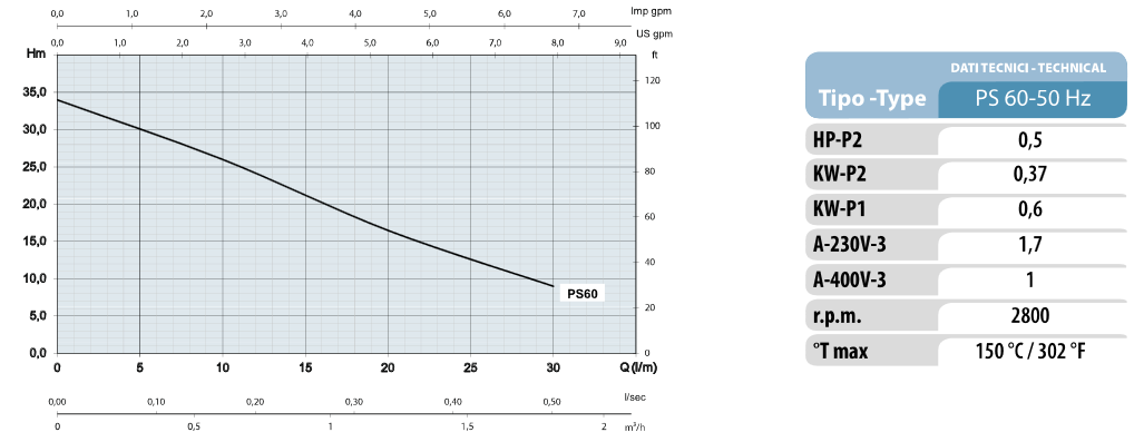 Pompa OSIP PS 60 - tabela wydajności