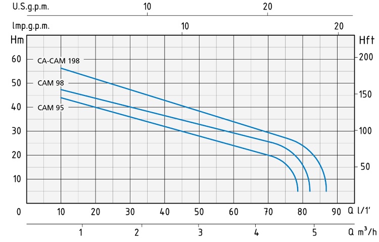 Wykres wydajności Speroni CAM 98