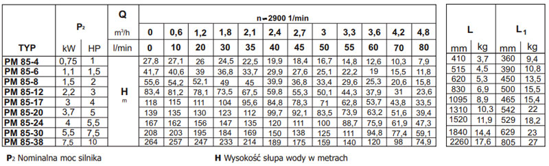 Subteck PM 85 - Tabela wydajności