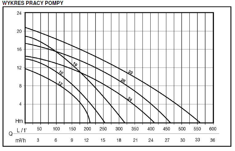 Wykres wydajności pomp Swimmey