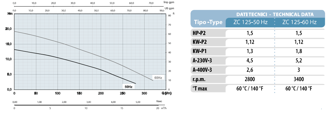 Tabela wydajności Osip ZC 125