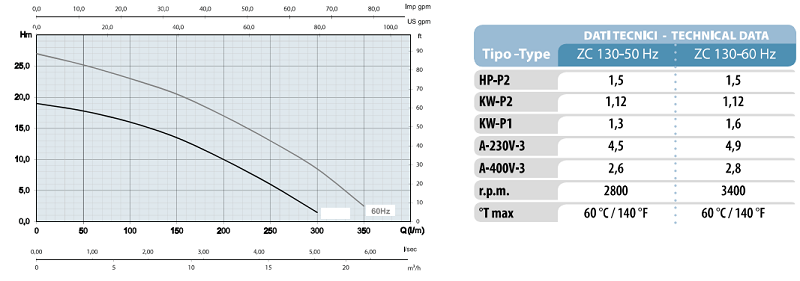 Wykres wydajności Osip ZC 130